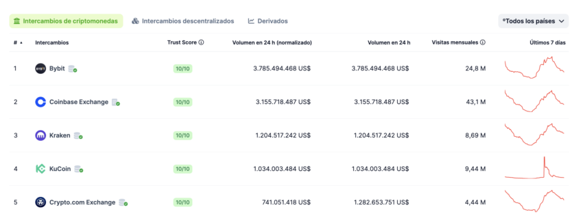 Coinbase es el segundo exchange de criptomonedas más grande del mundo, según CoinGecko.